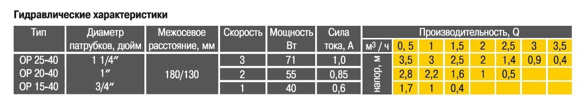 Циркуляционный насос Optima OP25-40 130